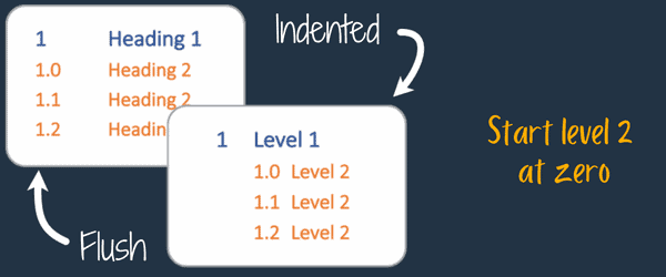 Start level 2 at zero