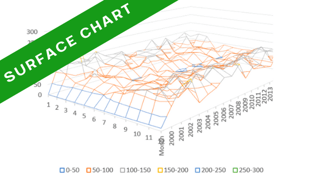How to create a 2D or 3D Surface Chart in Excel