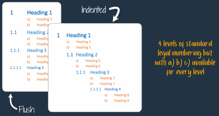 4 levels of standard legal numbering but with a, b, c available at every level