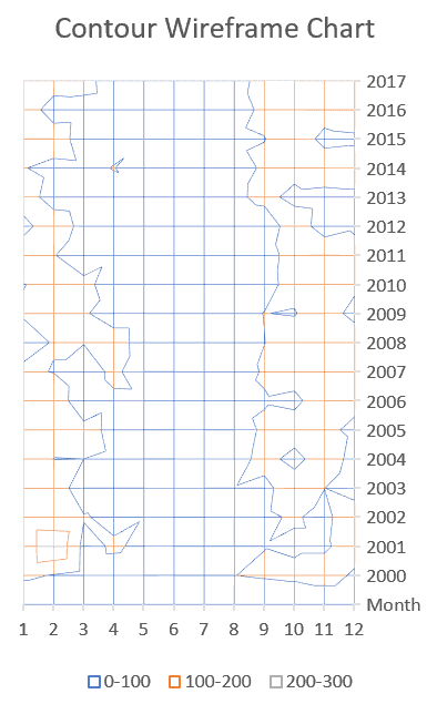 Surface Chart type 4: Contour Wireframe Chart