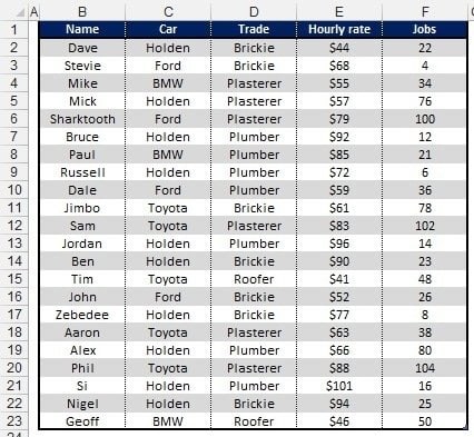 Tradespeople data table showing COUNTIF function examples with various criteria